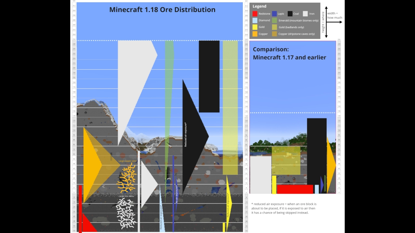 Distribuição de minérios em Minecraft: carvão, cobre, ferro, ouro, lápis-lazúli, redstone, esmeraldas e diamantes