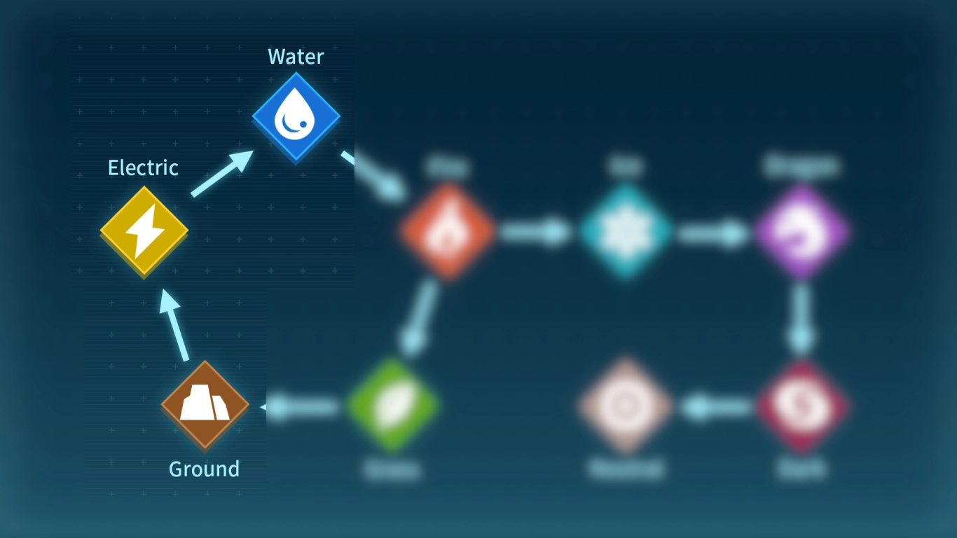 Resumo dos pontos fortes e fraquezas dos Pals Elétricos em Palworld